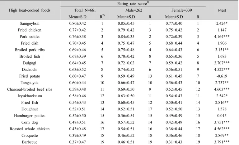Table 7. Eating rate score against standard amount f per once for 12~16 years old (Total N=661) High heat-cooked foods