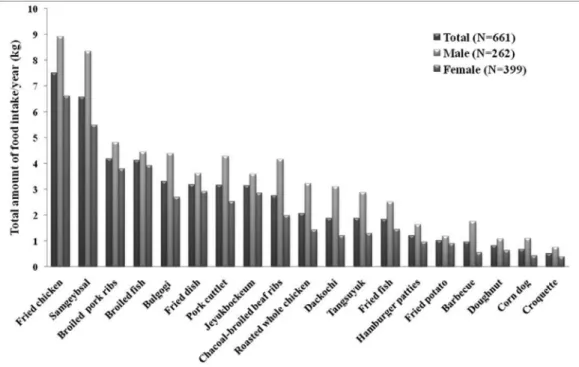 Fig. 1. Total intake amount of cooked foods at high-temperature per year.