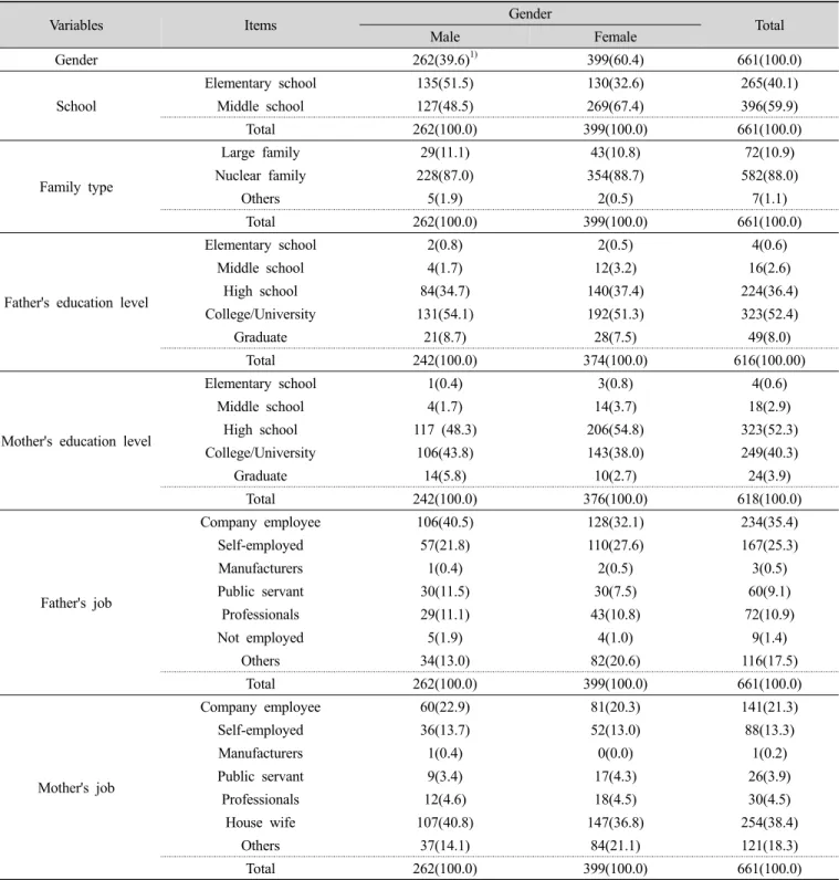 Table 1. The general characteristics by gender