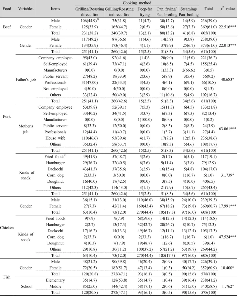 Table 2. The most favorite cooking methods for beef, pork, chicken and fish Food Variables Items