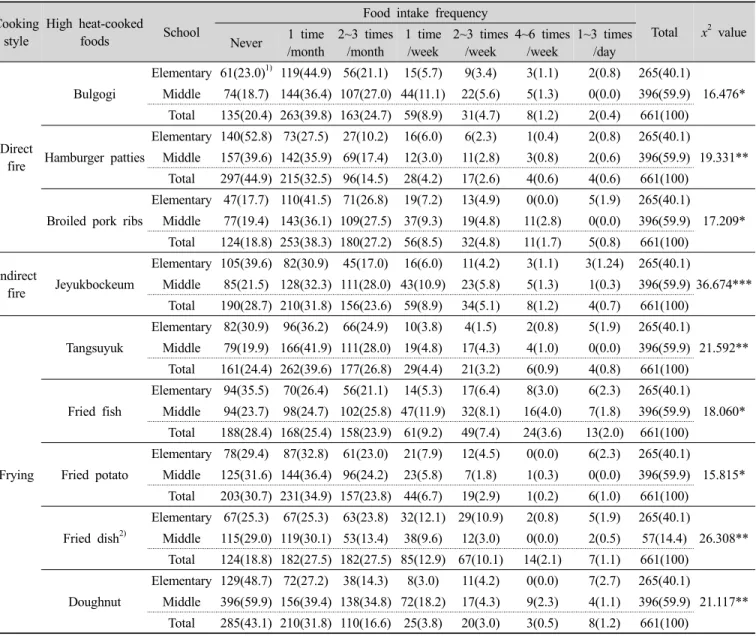 Table 3. Food intake frequency of cooked foods at high temperature by school Cooking 