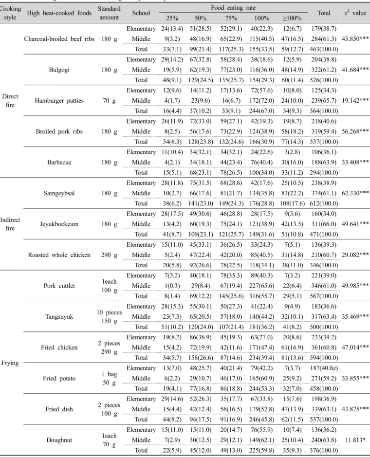 Table 4. Food eating rate of cooked at high temperature per once Cooking