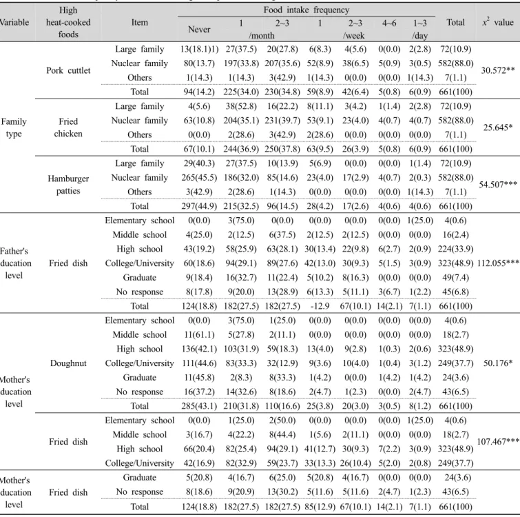 Table 5. Food intake frequency of cooked at high temperature and general characteristics Variable High  heat-cooked  foods Item