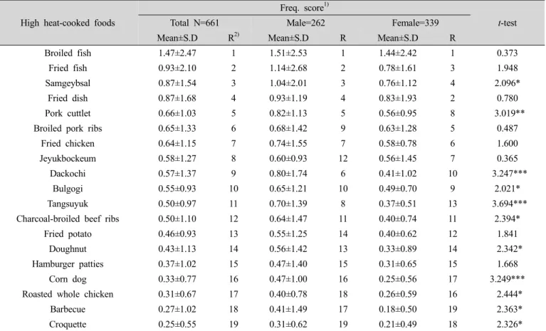Table 6. Frequency score of food intake that cooked at high-temperature (Total N=661)  High heat-cooked foods
