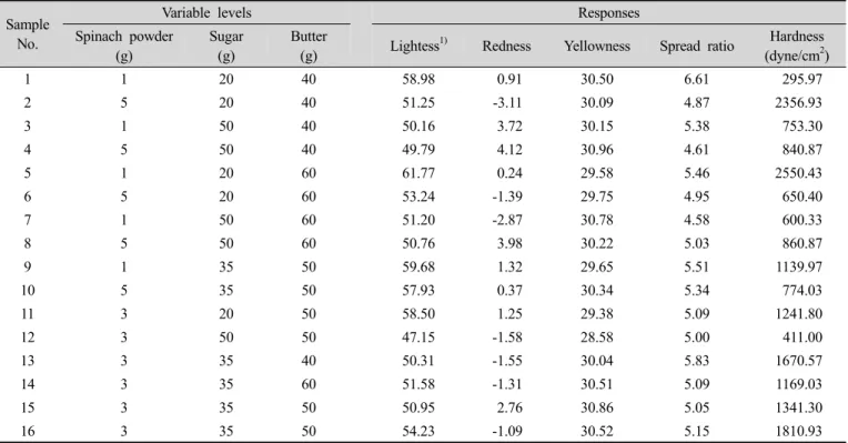 Table 2. Physical and mechanical properties of germinated brown rice cookie with spinach powder Sample 