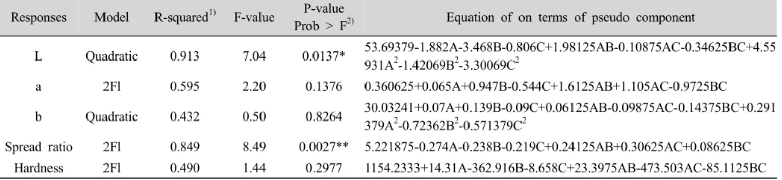 Table 3. Analysis of predicted model equation for the physical characteristics of spinach cookie Responses Model R-squared 1) F-value P-value