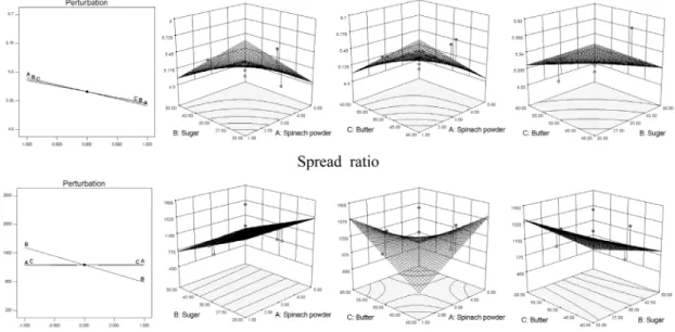 Fig. 2. Response surface and perturbation for the effect of Spinach powder(A), sugar(B), butter(C) on physical and mechanical  characteristics of Spinach cookie.