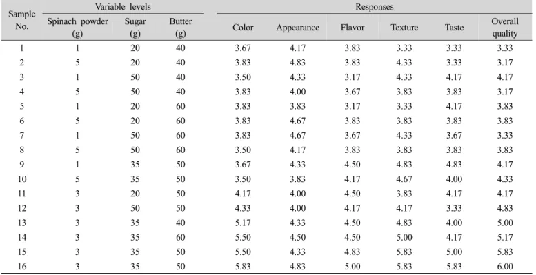Table 4. Sensory evaluation of germinated brown rice cookie with spinach powder Sample 