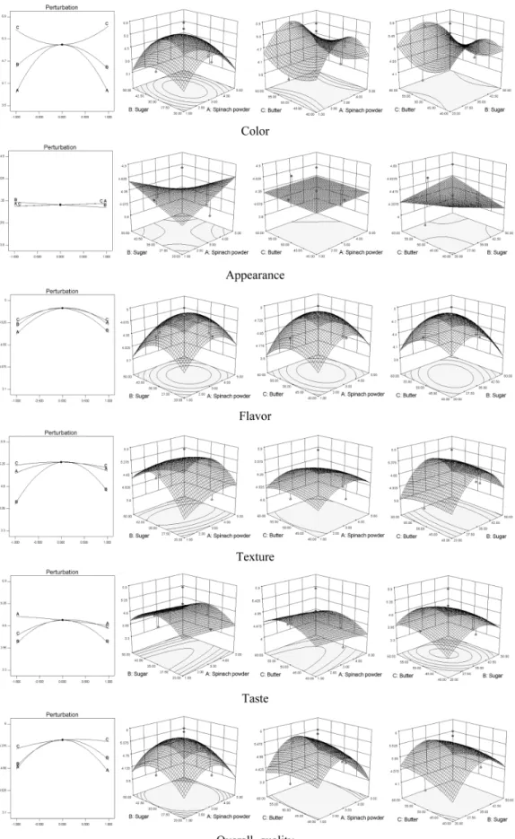 Fig. 3. Response surface and perturbation for the effect of Spinach powder(A), sugar(B), butter(C) on sensory characteristics of  Spinach cookie.