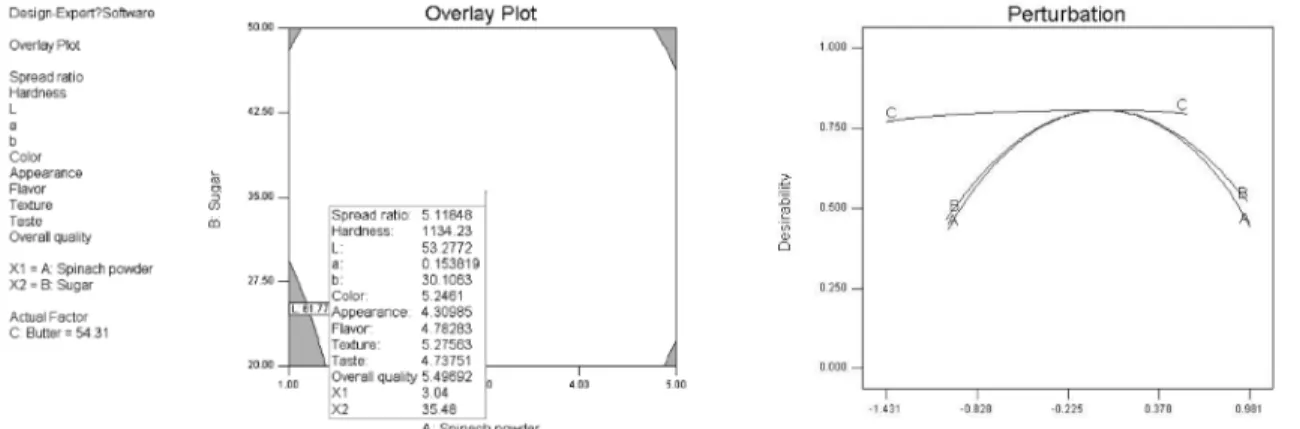 Fig. 5. Overlay plot common area and perturbation for the optimization mixture of Spinach cookie.