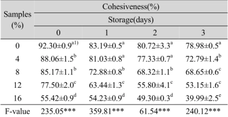 Table 6. Changes of cohesiveness of the Sulgidduk with diffe- diffe-rent levels of maesil concentrate during storage