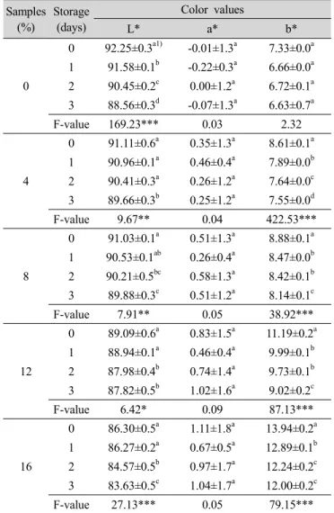 Table 7. Color value of the Sulgidduk with different levels of  maesil concentrate during storage