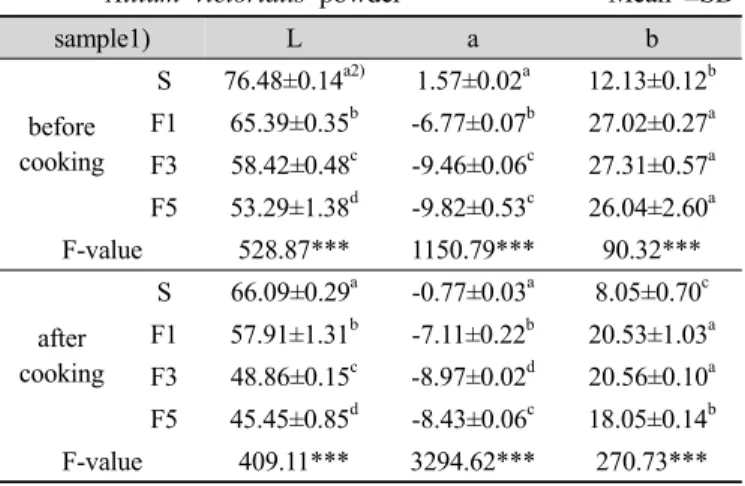 Table 2. Cooking properties of the rice noodle added with  Allium victorialis powder Mean ±SD Sample 1) Weight(g) Volume(mL) Water