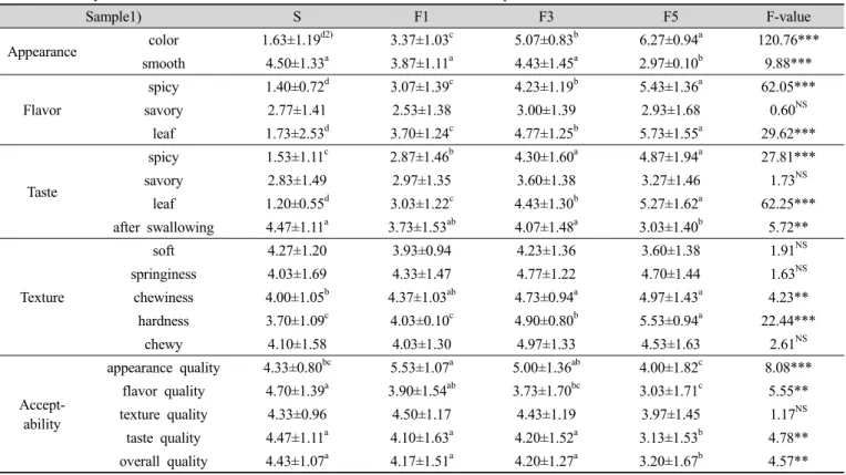 Table 5. Sensory evaluation of the rice noodle added with Allium victorialis powder Mean±SD Sample1) S F1 F3 F5 F-value Appearance color 1.63±1.19 d2) 3.37±1.03 c 5.07±0.83 b 6.27±0.94 a 120.76*** smooth 4.50±1.33 a 3.87±1.11 a 4.43±1.45 a 2.97±0.10 b 9.88