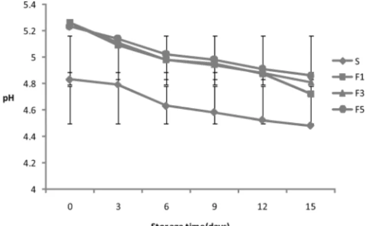 Fig. 4. Changes in pH of the rice noodle added with Allium  victorialis powder during storage for 15 days at 5℃.