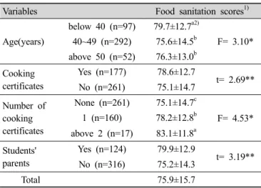 Table 2. Comparison of the food sanitation scores according to  the characteristics of food service workers