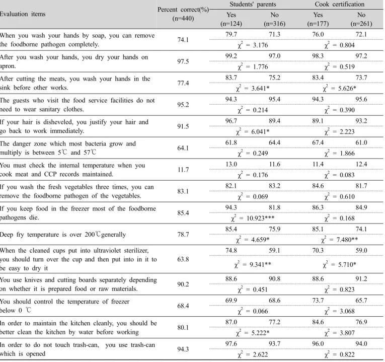 Table 3. Percent of respondents correctly answering each survey question according to the characteristics of food service workers