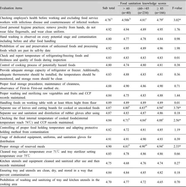 Table 4. Comparision of food sanitation performance scores according to the food service worker's food sanitation knowledge scores