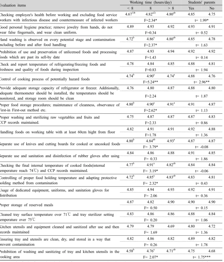 Table 5. Comparison of food sanitation performance scores according to the food service worker's characteristics