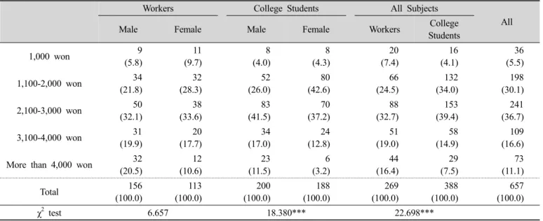 Table 9. Food expenses when eating out for breakfast N(%)