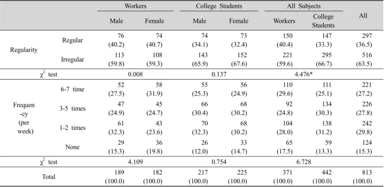 Table 2. Regularity and frequency of having breakfast N(%)