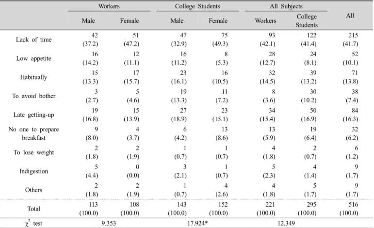 Table 3. Reasons for irregular breakfast N(%)