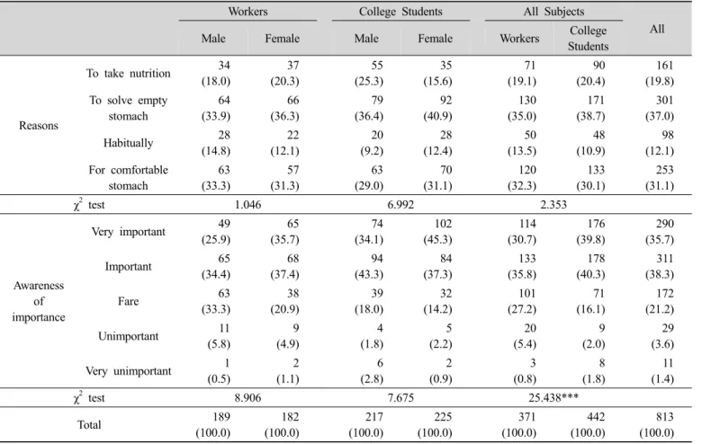 Table 4. Reasons and awareness of importance of having breakfast N(%)