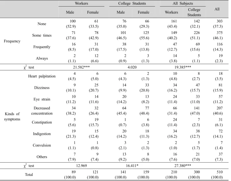 Table 5. Frequency and kinds of abnormal symptoms when skipping breakfast N(%)