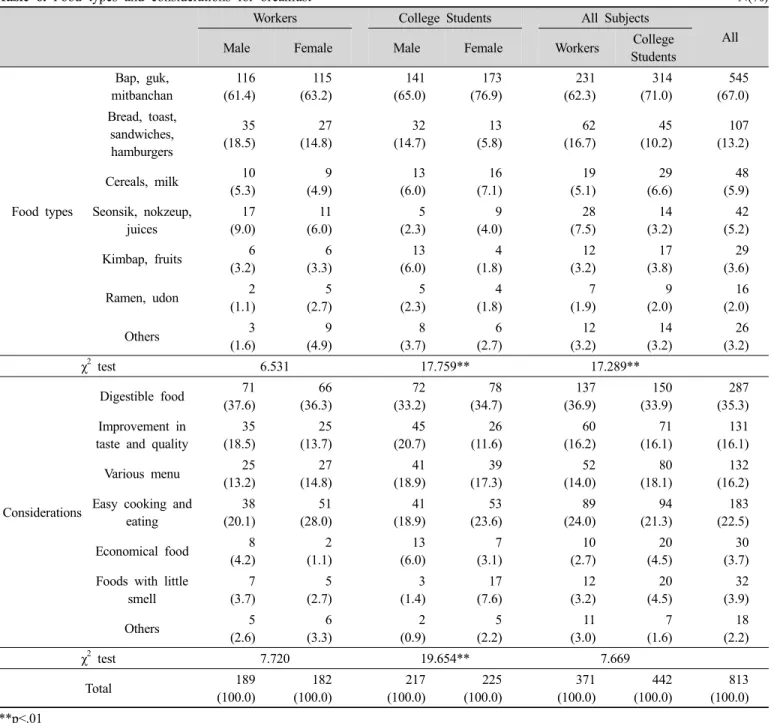 Table 6. Food types and considerations for breakfast N(%)