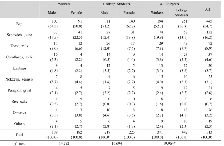 Table 7. Preferred breakfast types N(%)
