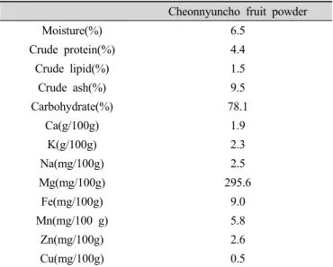 Table 3. Proximate composition of raw noodle containing Cheonnyuncho fruit powder at various levels