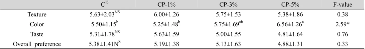 Table 8. Sensory evaluation of cooked noodle containing Cheonnyuncho fruit powder at various levels C 1) CP-1% CP-3% CP-5% F-value Texture 5.63±2.03 NS 6.00±1.26 5.75±1.53 5.38±1.86 0.38 Color 5.50±1.15 b 5.25±1.48 b 5.75±1.69 ab 6.56±1.26 a 2.59* Taste 5.