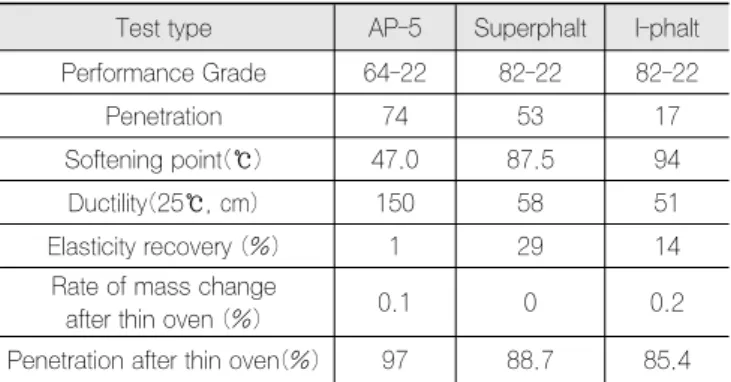 표 3. Test parameters of APJ system Parameters I.D Bitumens Gap plate width Control Ex