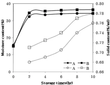 Fig. 1. Changes in moisture content and solid content of rice  and germinated brown rice, ●-●: A(Moisture content  of rice), ■-■: B(Moisture content of germinated brown  rice),  ○-○: A(Solid content of rice), □-□: B(Solid  con-tent of germinated brown rice
