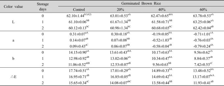 Table 3. Moisture contents of germinated brown rice Garaetteok  added non-glutinous rice flour during storage at 22℃
