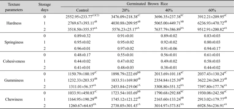 Table 5. Texture properties of germinated brown rice Garaetteok added non-glutinous rice flour during storage at 22℃