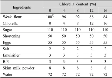 Table 1. Chemical compositions of chlorella powder Moisture (%) Crude ash (%) Crude protein(%) Fiber (mg%) Ferrum(mg%) Vit