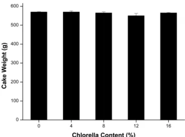 Fig. 1. Cake weight of yellow layer cake containing different  amount of chlorella powder.