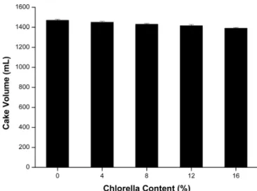 Fig. 3. Cake volume of yellow layer cake containing different  amount of chlorella powder.