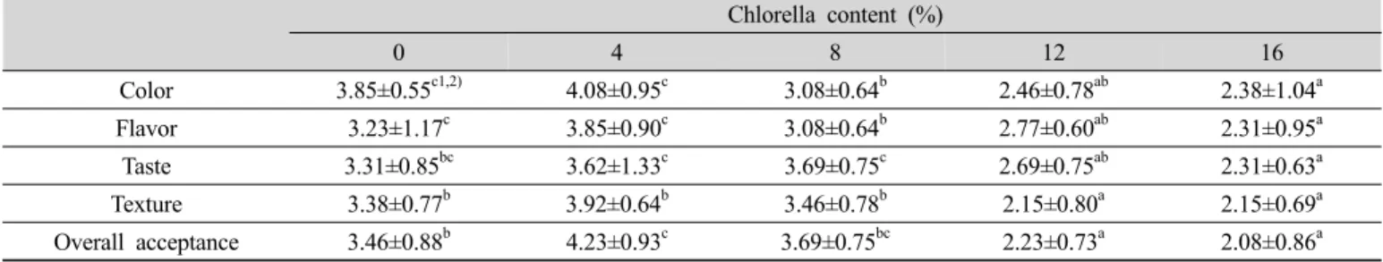 Table 5. Sensory evaluation of yellow layer cake containing different amount of chlorella powder Chlorella content (%) 0 4 8 12 16 Color 3.85±0.55 c1,2) 4.08±0.95 c 3.08±0.64 b 2.46±0.78 ab 2.38±1.04 a Flavor 3.23±1.17 c 3.85±0.90 c 3.08±0.64 b 2.77±0.60 a