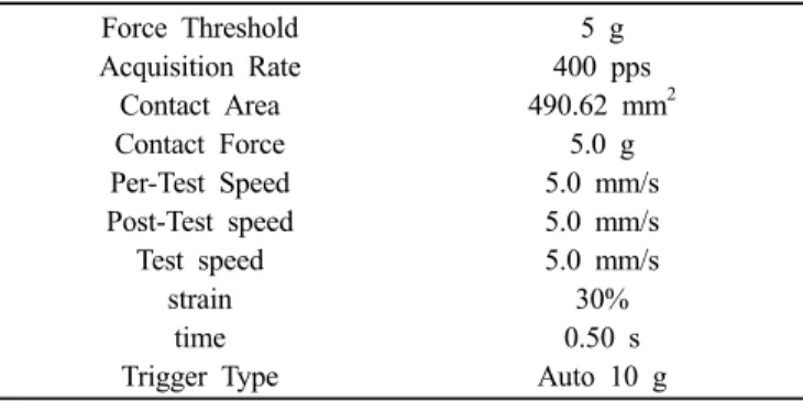 Table 1. Condition of texture analyser Force Threshold Acquisition Rate Contact Area Contact Force Per-Test Speed Post-Test speed Test speed strain time Trigger Type 5 g 400 pps 490.62 mm 25.0 g5.0 mm/s5.0 mm/s5.0 mm/s30%0.50 sAuto 10 g