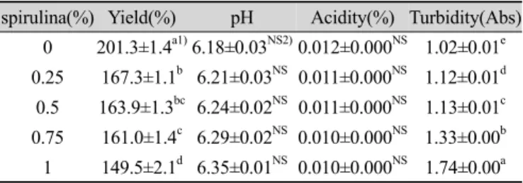 Table 2. Yield, pH, acidity and turbidity of spirulina tofu spirulina(%) Yield(%) pH Acidity(%) Turbidity(Abs)