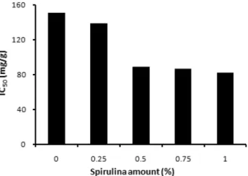 Table 4. Texture of spirulina tofu Attribute spirulina(%) 0 0.25 0.5 0.75 1 Hardness(g) 277.70±50.57 d1) 322.07±30.18 d 438.58±14.84 c 558.94±53.89 b 830.43±62.03 a Adhesiveness -3.27±3.37 a -11.21±0.53 b -3.40±1.03 a -1.61±2.79 a -2.16±0.61 a Springiness 