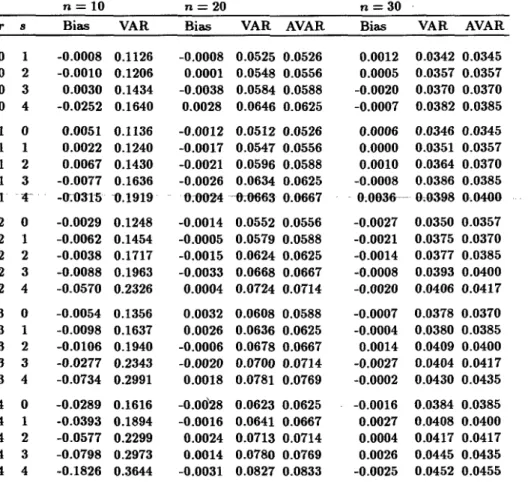 Table 3. The Biases, Variances and the Asymptotic Variances of the AMLE a- of the Double Exponential Scale Parameter from Type-11 Censored Samples.