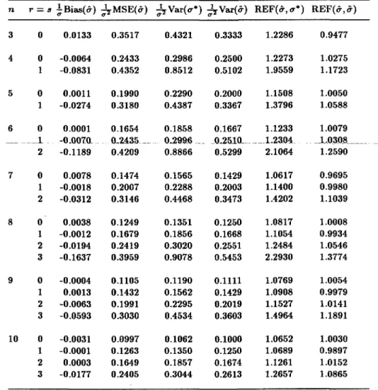 Table 1. The Biases and MSE's of the AMLE u, and the Variances of the BLUE (7* and QUAE (j of the Double Exponential Scale Parameter from Complete and Symmetrically Censored Samples.