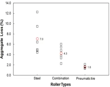 Figure 5. Aggregate loss of a single seal from Vialit test samples