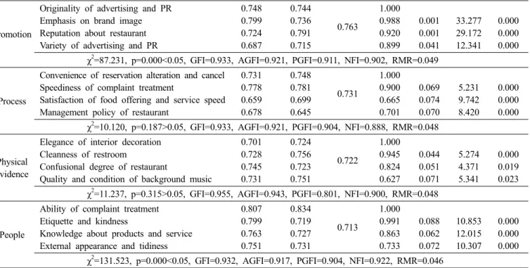 Table 3. Exploratory(cronbach's α) and confirmatory factor analysis of risk perception Risk perception