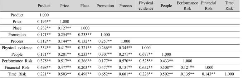 Table 4. Correlation Matrix of each factors