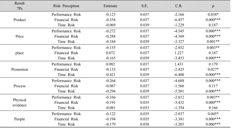 Fig. 1. The last path diagram from 7Ps to risk perception.