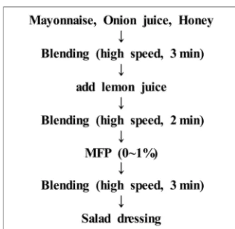 Table 1. Salad dressing composition with Mulberry fruit pow- pow-der(MFP) Ingredients(g) Sample 0% 0.25% 0.5% 0.75% 0.1% Mayonnaise 500 500 500 500 500 Honey 90 90 90 90 90 Onion  juice 35 35 35 35 35 Lemon  juice 50 50 50 50 50  MFP - 1.25 2.50 3.75 5